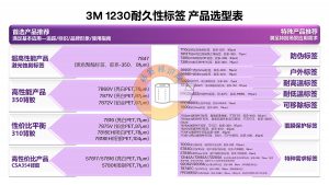 3M耐久性标签产品选型指南-标签标识网社区
