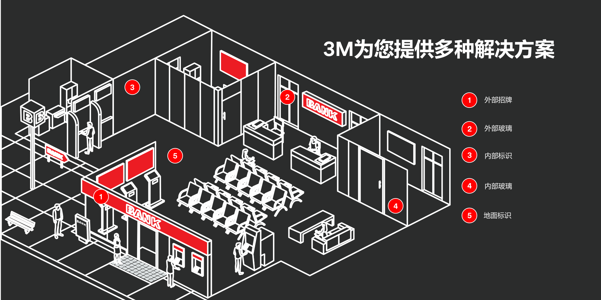 银行五个贴膜应用位置示意：外部招牌、外部玻璃、内部标识、内部玻璃、地面标识