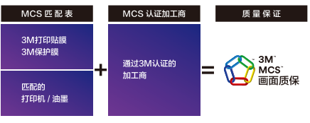 MCS匹配材料、认证加工商与质量保证关系图