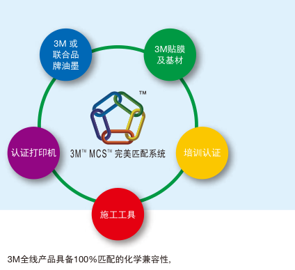 MCS匹配体系中的材料、油墨、打印机、培训认证和施工工具。