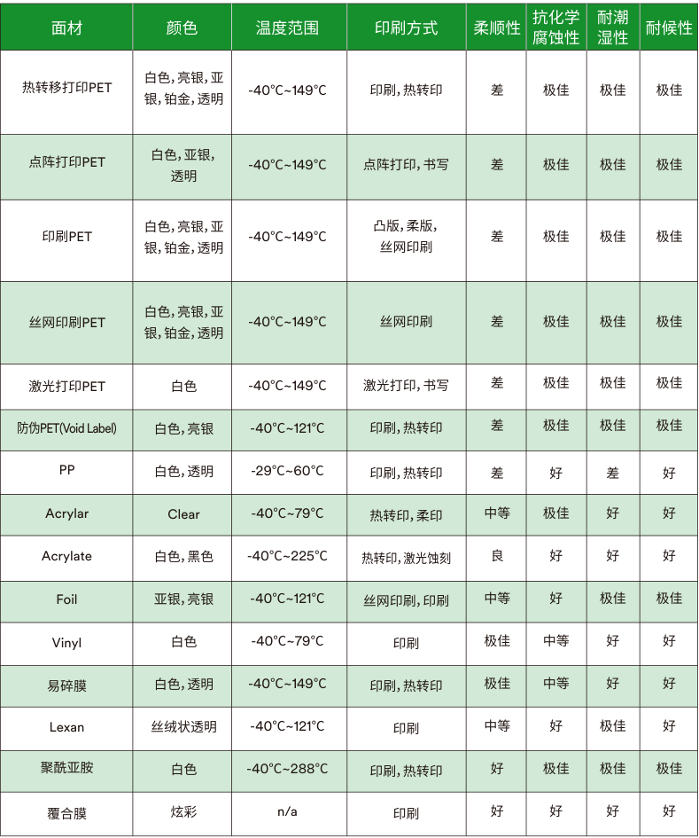 15类面材的颜色、温度、印刷方式与性能比较表