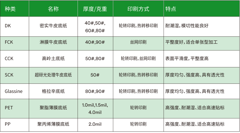 DK、FCK、CCK、SCK、Glassine、PET、PP七类离型底材规格与特点比较表