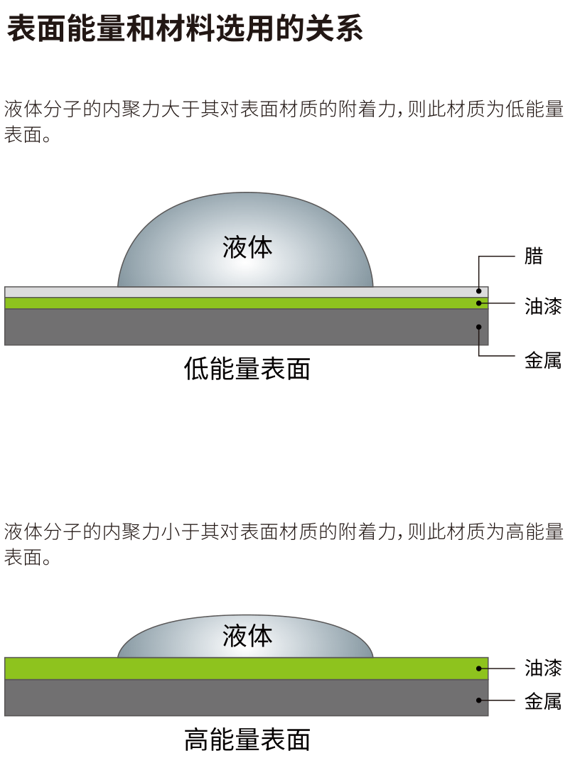 低表面能与高表面能表面上的液体润湿形态对比，标示蜡、油漆、金属层