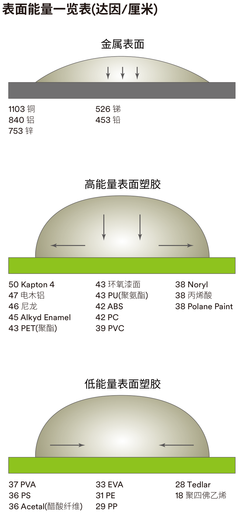 金属、高表面能塑料与低表面能塑料的润湿及达因每厘米参考分类图