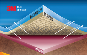 什么？3M还有带有导气槽结构胶粘剂的耐久性标签？-标签标识网