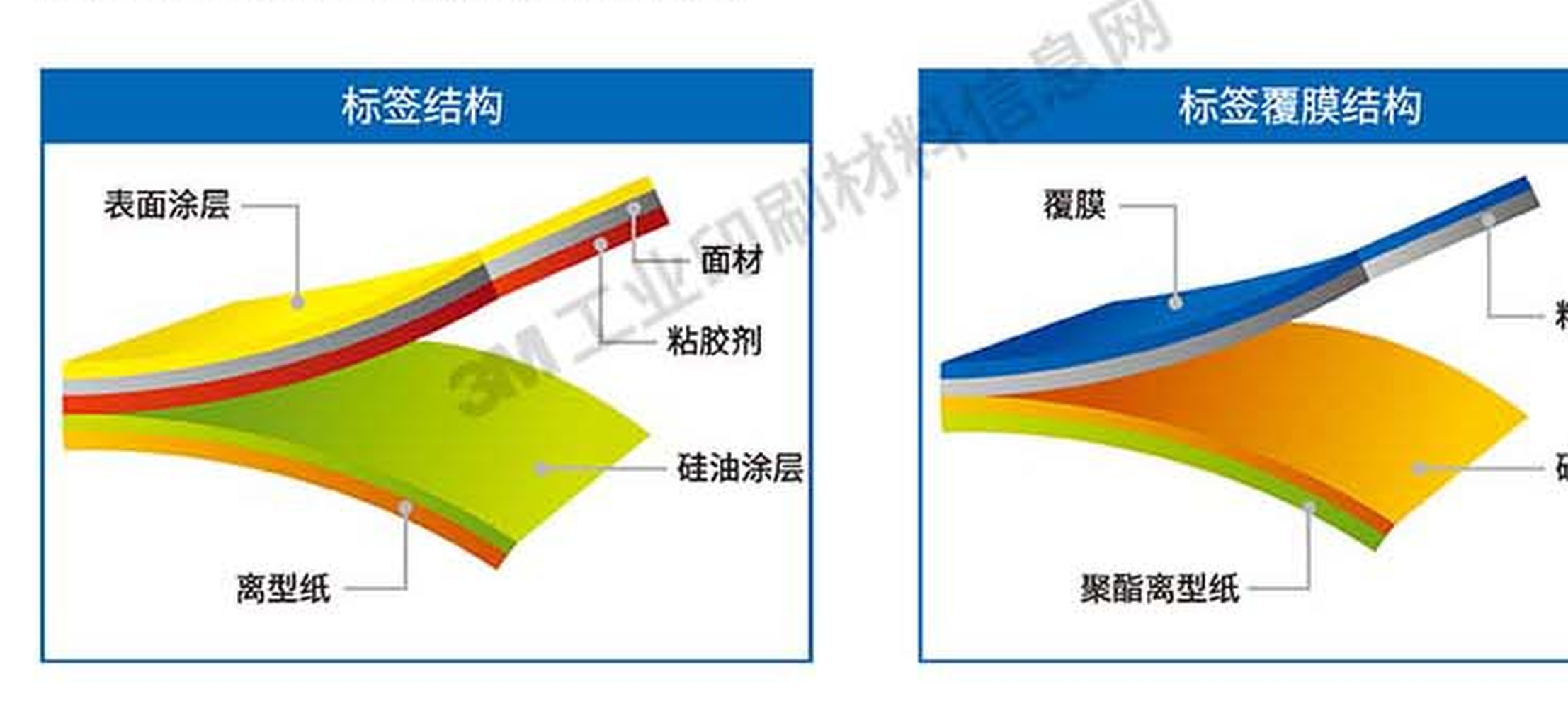3M标签在汽车行业的应用剖析 3 标签本体结构与带胶覆膜结构示意图