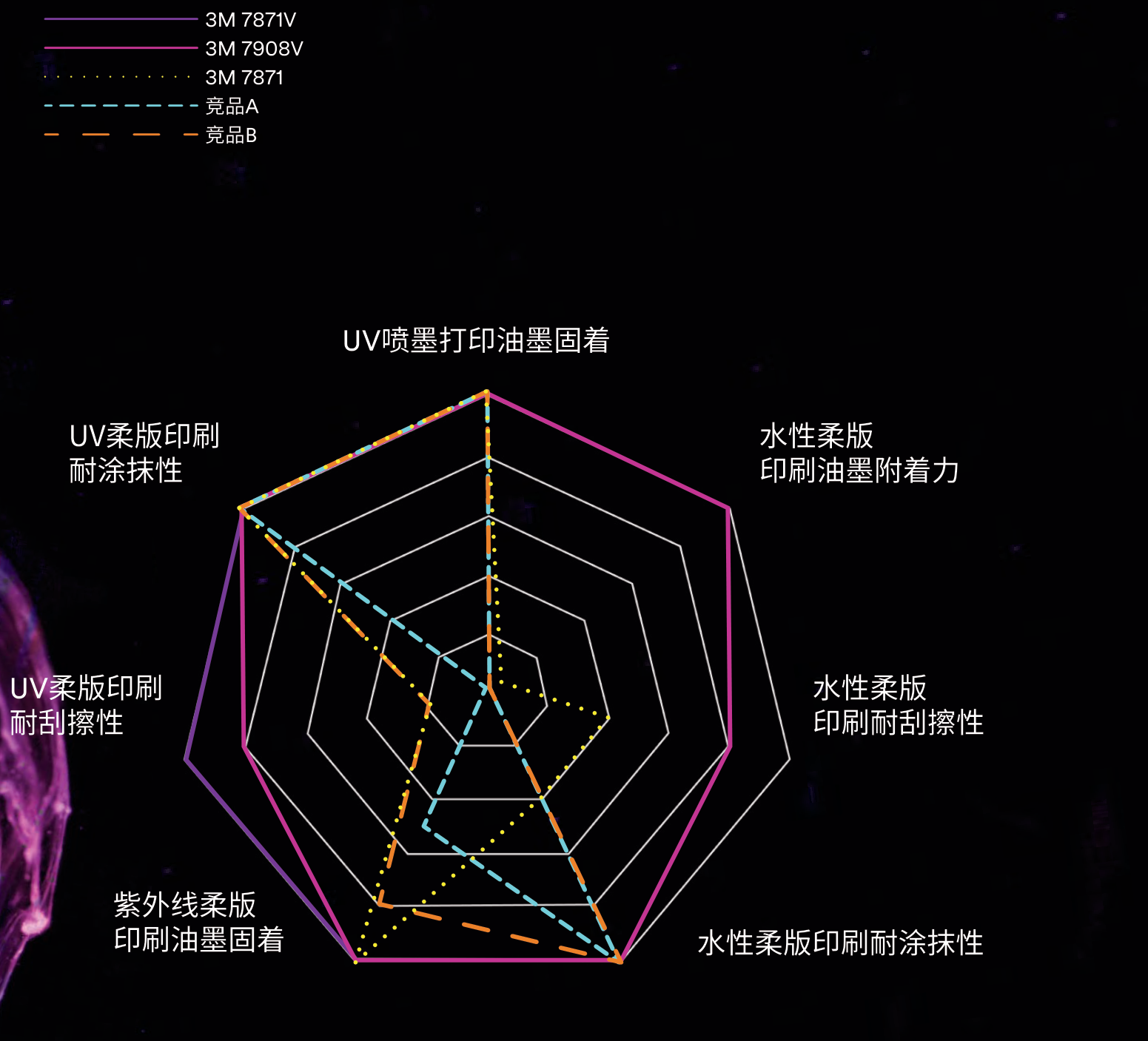 3M 7871V、7908V、7871和竞品A、竞品B的七轴印刷性能雷达图与完整图例